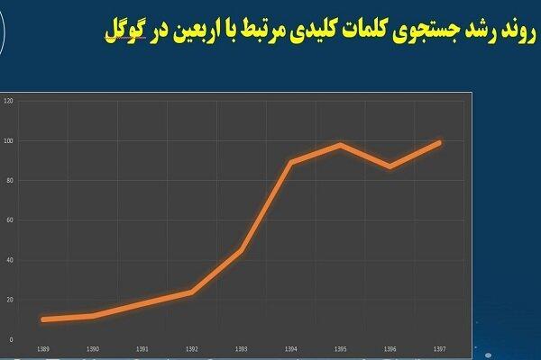 رشد جستجوی کلمه اربعین در گوگل رشد جستجوی کلمه اربعین در گوگل